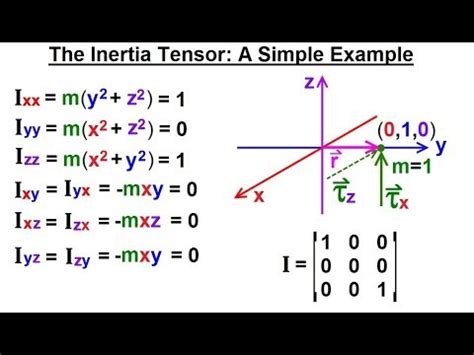 Moment Of Inertia Tensor