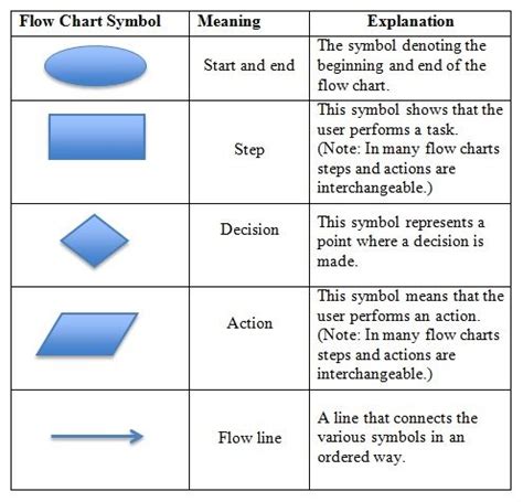 Flow Chart Diagram Shapes Winforms Flowchart Diagram