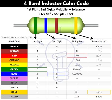 Inductor Color Codes - How To Read Inductor Value? Calculator | Color ...