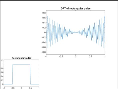 Fast Fourier Transform in MATLAB - GeeksforGeeks