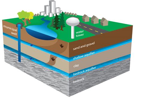 Sources Of Groundwater Diagram