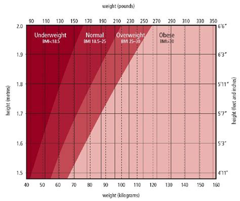 BMI Chart