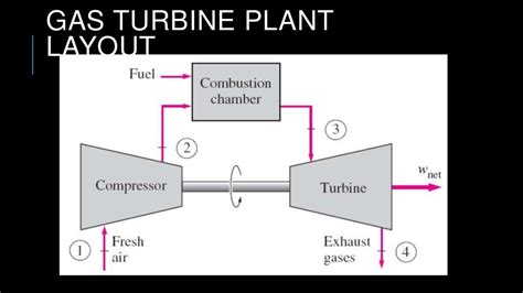 Jet Engine Types and Working