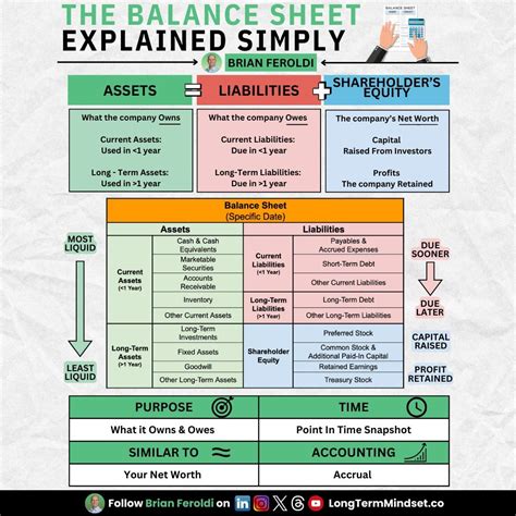 Brian Feroldi on Instagram: "The Balance Sheet Explained Simply The ...