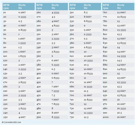 RPM to Hertz (rpm to Hz) conversion chart for frequency Measurement ...