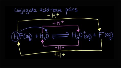 Conjugate Acid Base Pairs Worksheet