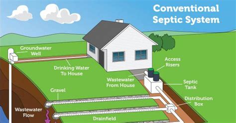 The Pros And Cons Of Buying A House With A Septic Tank - Priority Pumping