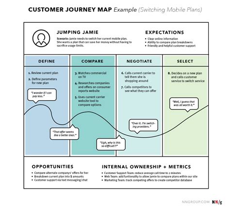 User Journey Map Examples | UXtweak