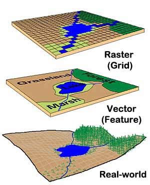 GIS Spatial data types (Raster , Vector data) - GIS RS GPS