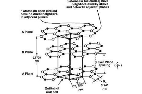 Properties of Graphite - East Carbon