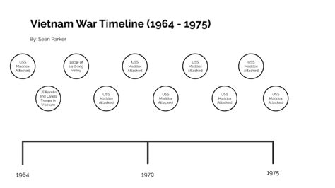 Vietnam War Timeline (1964-1975) by Sean Parker