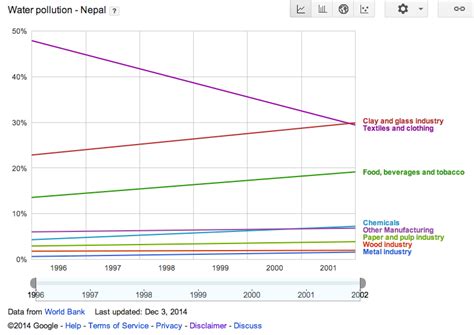 Ganga River Pollution Graphs