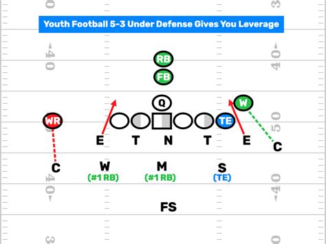 Youth Football 5-3 Under Defense - FirstDown PlayBook