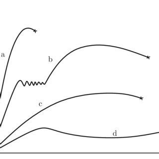 Various types of stress-strain diagrams: a) Brittle material (for ...