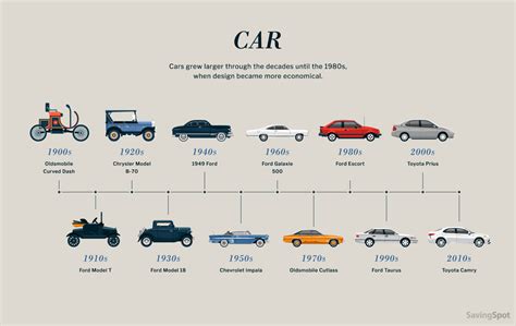 How Uses and Characteristics of Cars Changed with Time - Cars News 2024