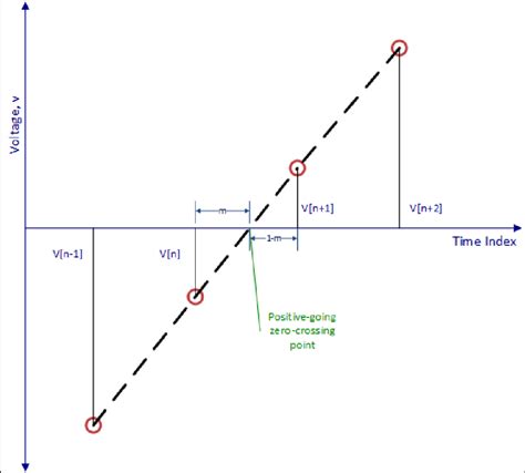 Illustration of locating positive-going zero-crossing points in a ...