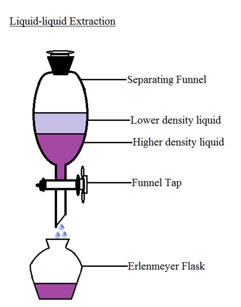 Liquid-Liquid vs Supported-Liquid vs Solid-Phase Extraction