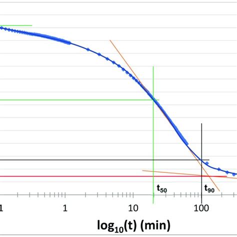 Consolidation curve of loading step 2 (high content muscovite soil ...