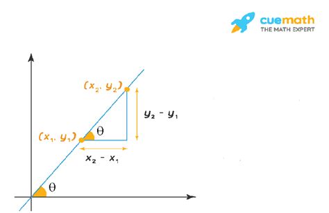 Slope Formula