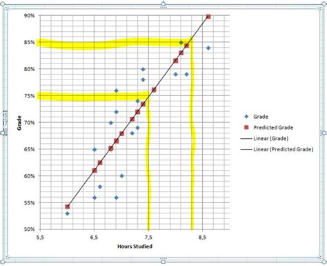 Linear Regression Example in Excel For Everyday Life - Udemy Blog