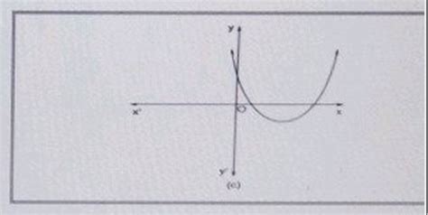 Which of the following is the graph of quadratic polynomial?