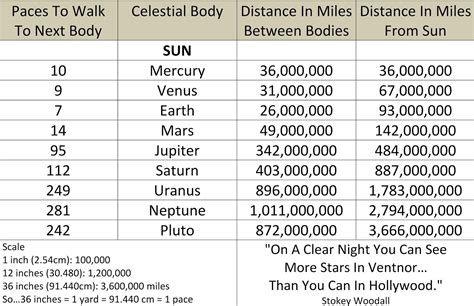 Stokey's Solar System Walk: About The Walk