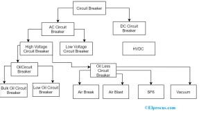 Home Electrical Circuit Breaker Types - Wiring Diagram and Schematics