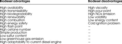 Advantages and disadvantages of biodiesel. | Download Table