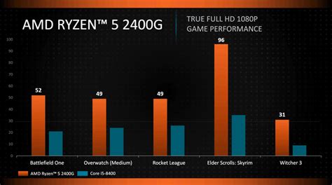 AMD Ryzen 5 2400G Vs Core i5-8400 Gaming Benchmarks