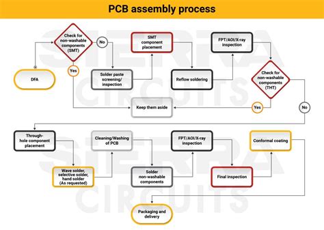 Pcb Assembly Process Flow Chart | Hot Sex Picture