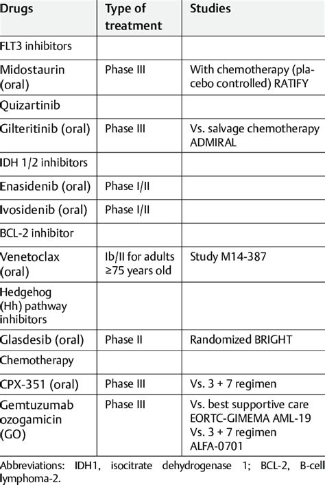 Novel drugs for treatment of acute myeloid leukemia (AML) | Download ...