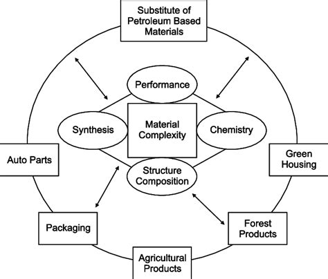 Development and Applications of Bio-Composites | Download Scientific ...