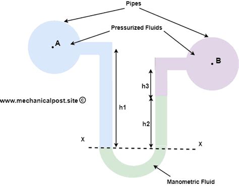 Differential Manometer: its types, equations, uses with PDF