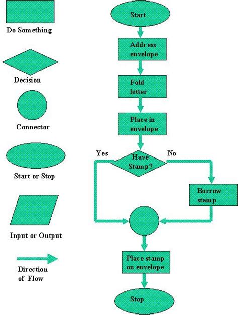 Computer Programming | Flow chart, Computer programming, Flow chart design