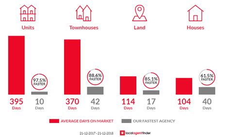 Real Estate Agents Ellenbrook - 6069 | LocalAgentFinder