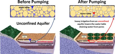 Confined Aquifer Vs Unconfined Aquifer