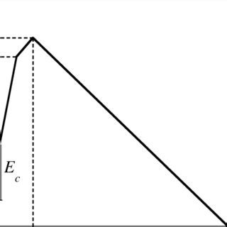 Stress-strain diagram for concrete in tension. | Download Scientific ...