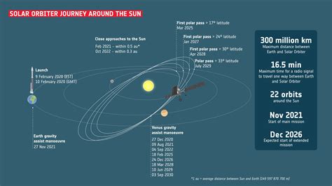 ESA - Solar Orbiter: journey around the Sun