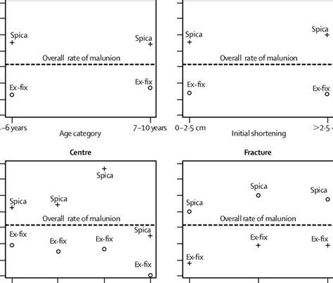 Malunion by treatment group and other characteristics | Download ...