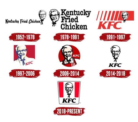 KFC Logo: Symbol, Meaning, History, PNG