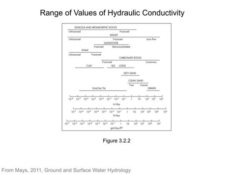 UnconfinedAquifer14.pptx