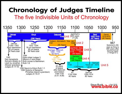 Solution to the Chronology of the Book of Judges! | Bible timeline ...