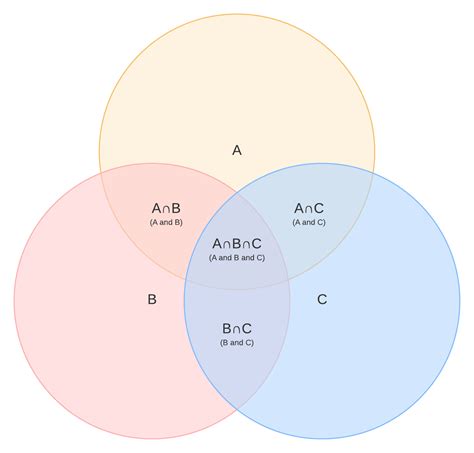 a union b intersection c venn diagram - Upglam