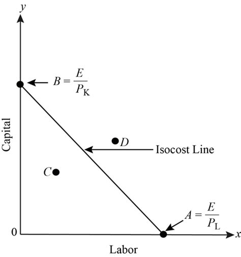 Solved: What is an isocost line? What is the slope of an isocos ...