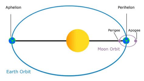 How Many Astronomical Units Is The Moon From Earth - The Earth Images ...