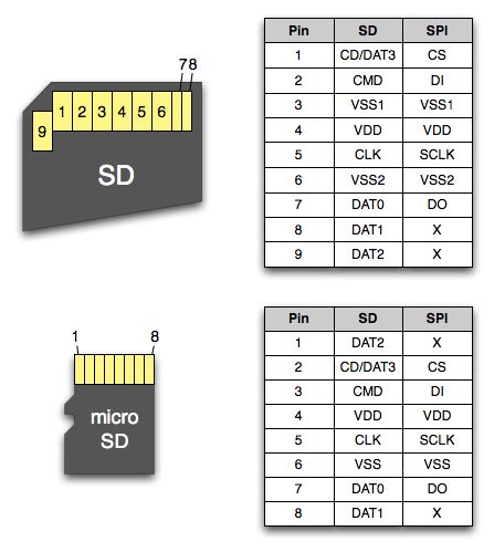 pi 3 - What protocol is used for the built-in microSD slot on the RPi3 ...