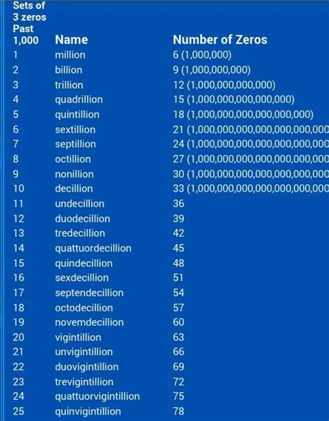 What Number Comes After Trillion? See The Name Of The World Largest ...