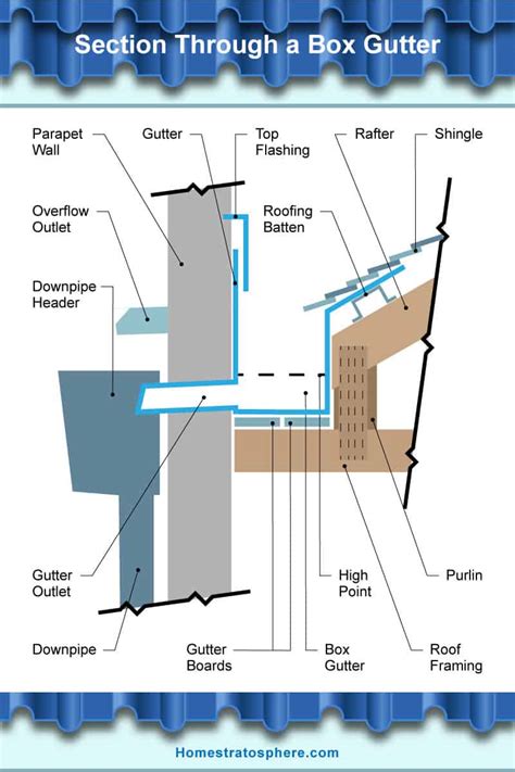 [DIAGRAM] Built In Roof Gutter Diagram - MYDIAGRAM.ONLINE