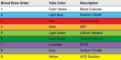 Chart Printable Phlebotomy Order Of Draw