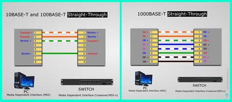 Ethernet Cable Color Coding | NetworkByte